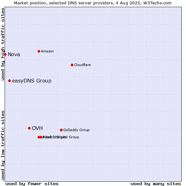 Market position of OVH vs. easyDNS Group vs. Nova