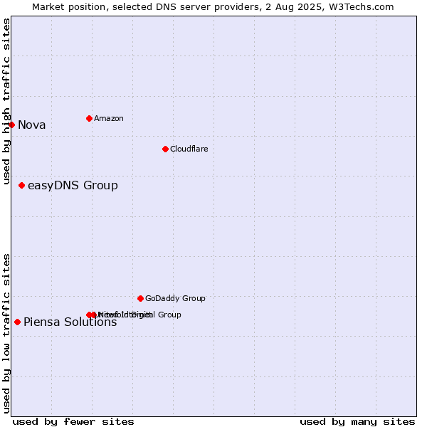 Market position of easyDNS Group vs. Piensa Solutions vs. Nova