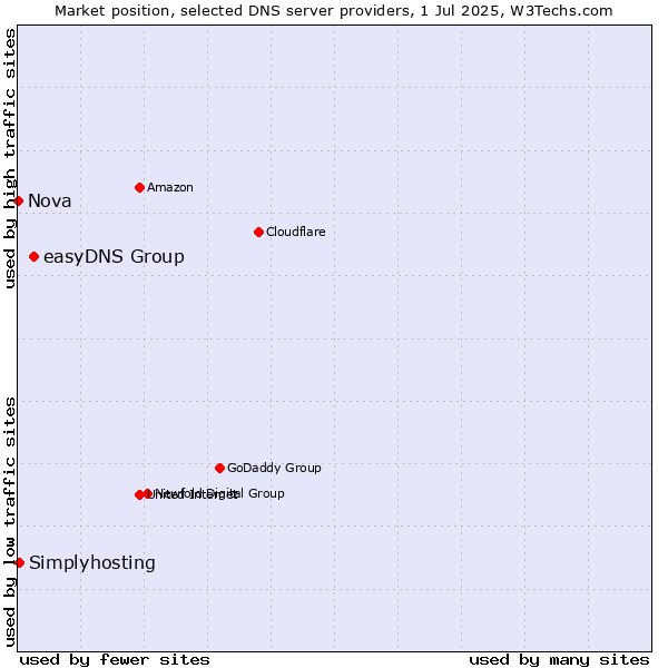 Market position of easyDNS Group vs. Simplyhosting vs. Nova