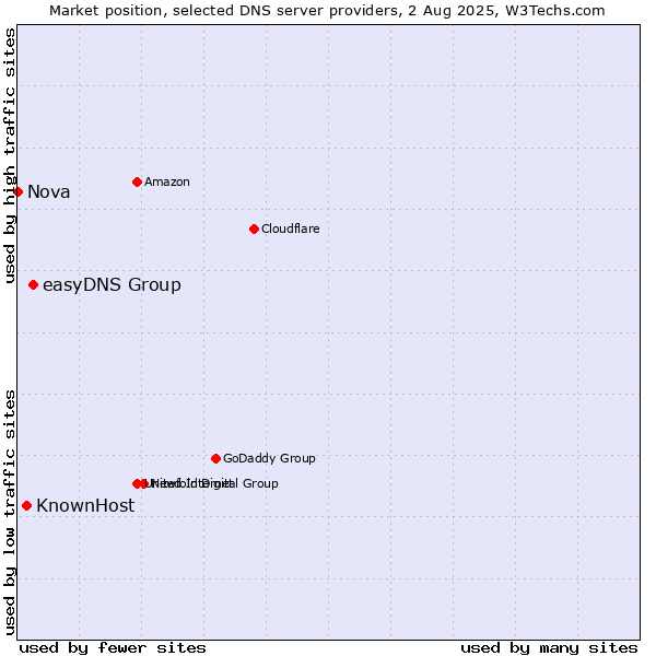 Market position of easyDNS Group vs. KnownHost vs. Nova