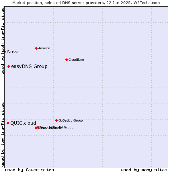 Market position of easyDNS Group vs. QUIC.cloud vs. Nova