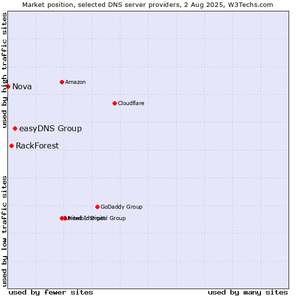 Market position of easyDNS Group vs. RackForest vs. Nova