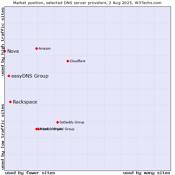 Market position of Rackspace vs. easyDNS Group vs. Nova