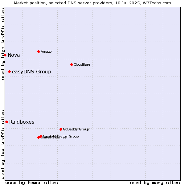 Market position of easyDNS Group vs. Raidboxes vs. Nova