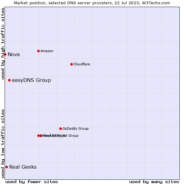 Market position of easyDNS Group vs. Real Geeks vs. Nova