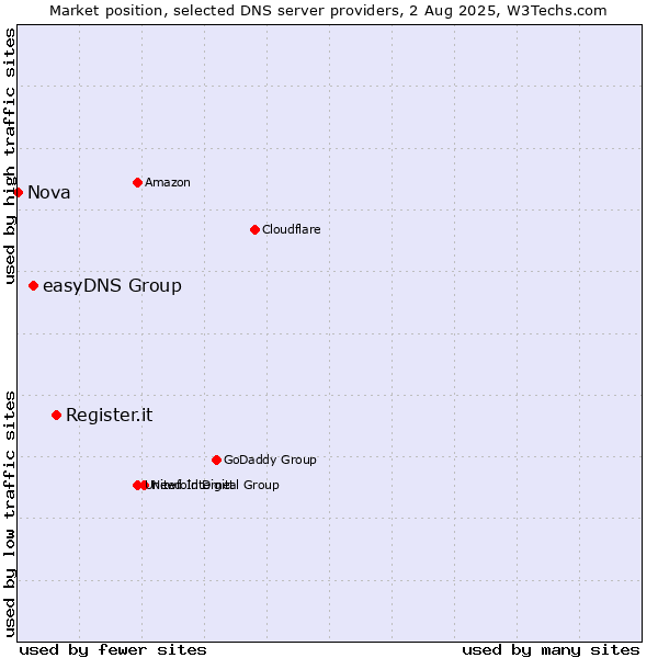 Market position of Register.it vs. easyDNS Group vs. Nova