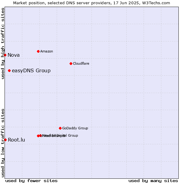 Market position of easyDNS Group vs. Root.lu vs. Nova