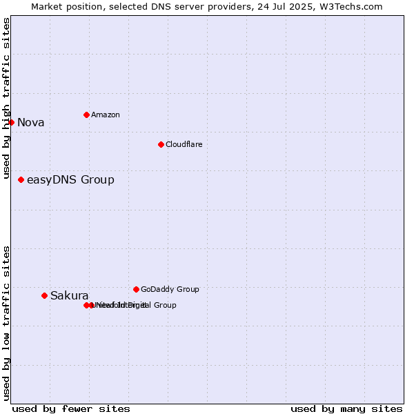 Market position of Sakura vs. easyDNS Group vs. Nova