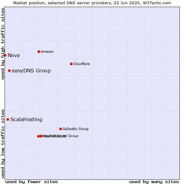 Market position of easyDNS Group vs. ScalaHosting vs. Nova