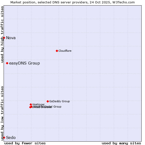 Market position of easyDNS Group vs. Nova vs. Sedo
