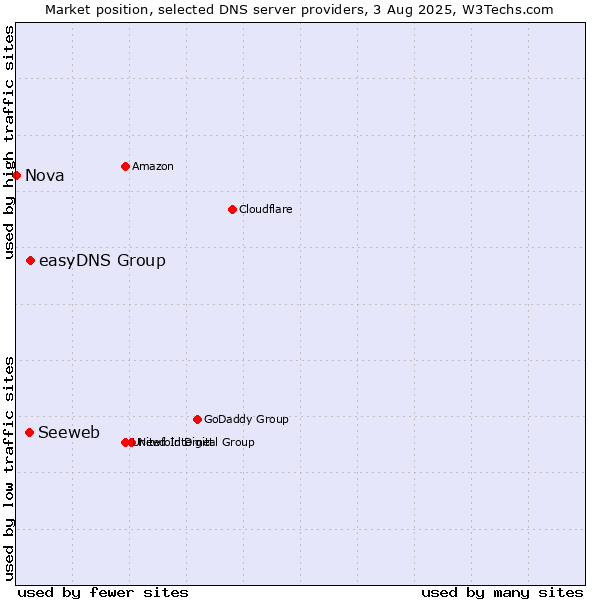Market position of easyDNS Group vs. Seeweb vs. Nova