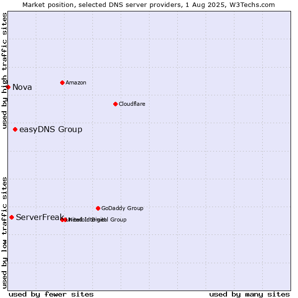 Market position of easyDNS Group vs. ServerFreak vs. Nova
