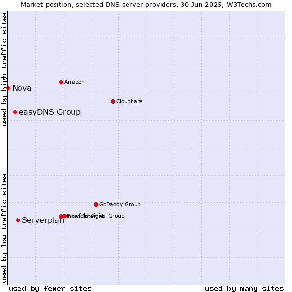 Market position of Serverplan vs. easyDNS Group vs. Nova