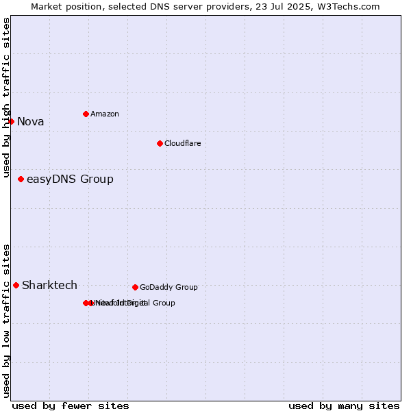 Market position of easyDNS Group vs. Sharktech vs. Nova