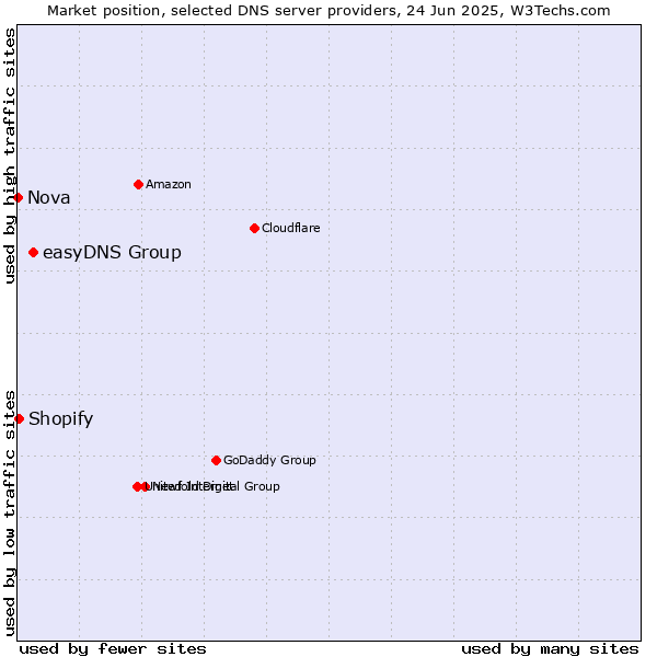 Market position of easyDNS Group vs. Shopify vs. Nova