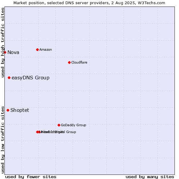 Market position of easyDNS Group vs. Shoptet vs. Nova