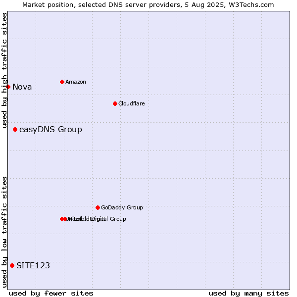 Market position of easyDNS Group vs. SITE123 vs. Nova
