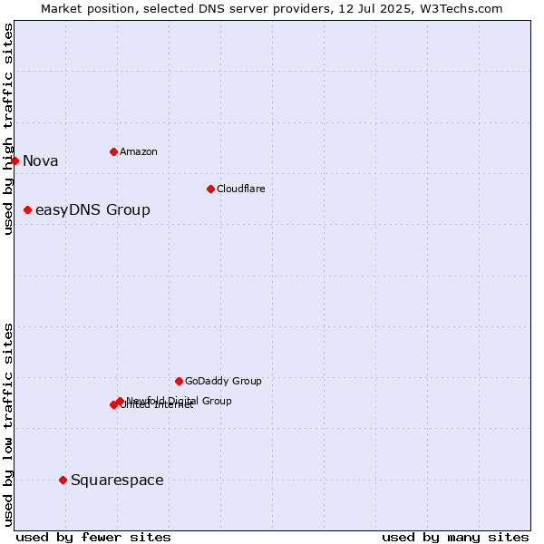 Market position of Squarespace vs. easyDNS Group vs. Nova