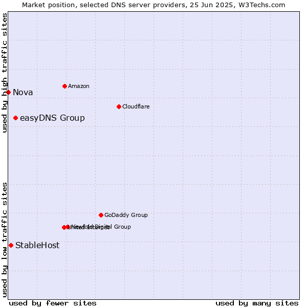 Market position of easyDNS Group vs. StableHost vs. Nova