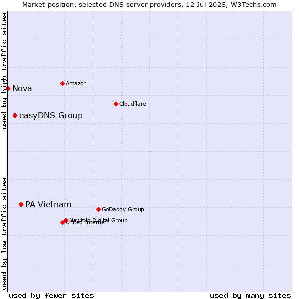 Market position of PA Vietnam vs. easyDNS Group vs. Nova