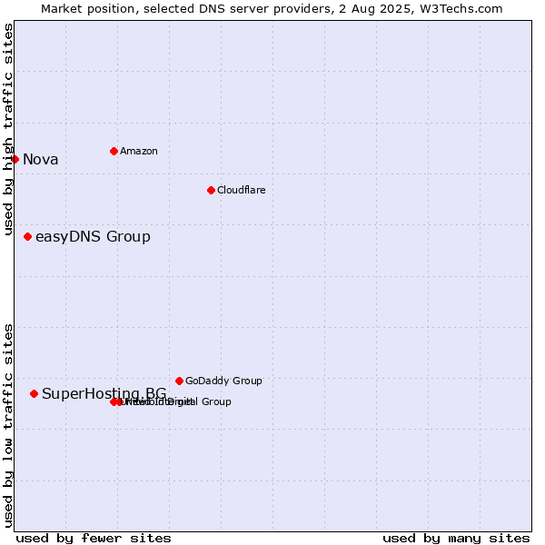 Market position of SuperHosting.BG vs. easyDNS Group vs. Nova