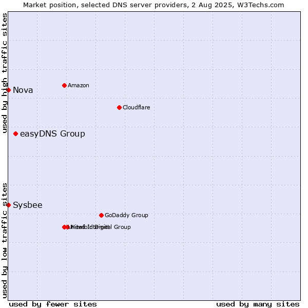 Market position of easyDNS Group vs. Nova vs. Sysbee