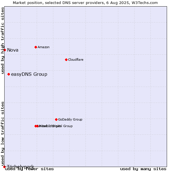 Market position of easyDNS Group vs. Tárhelypark vs. Nova