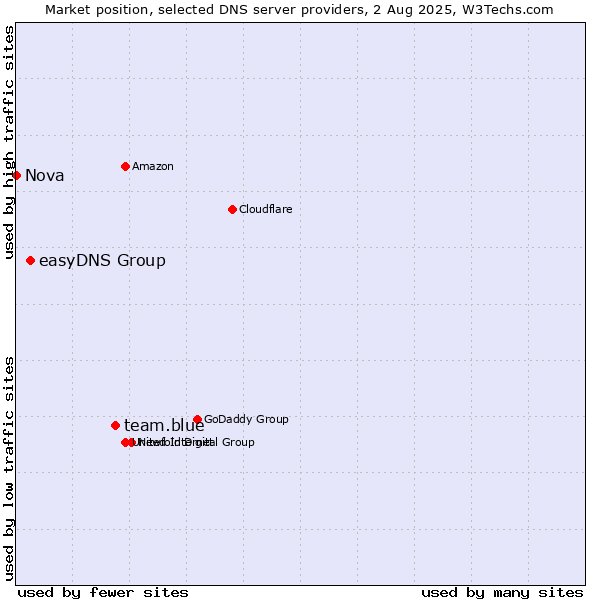 Market position of team.blue vs. easyDNS Group vs. Nova