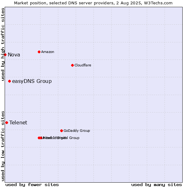 Market position of easyDNS Group vs. Telenet vs. Nova