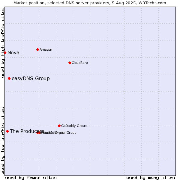 Market position of easyDNS Group vs. The Producers vs. Nova