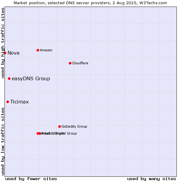 Market position of easyDNS Group vs. Ticimax vs. Nova