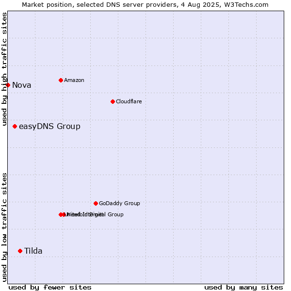 Market position of Tilda vs. easyDNS Group vs. Nova