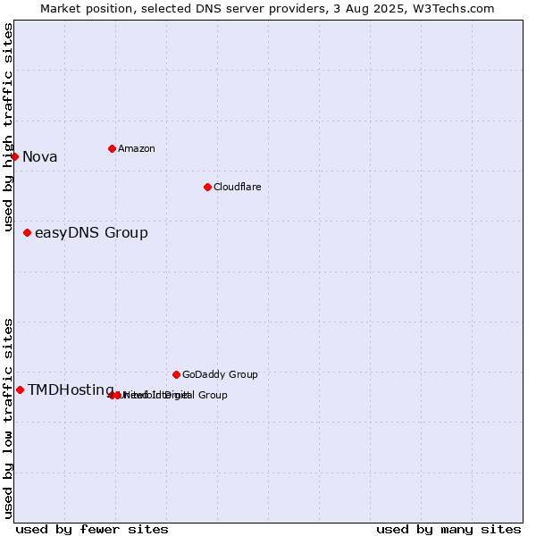 Market position of easyDNS Group vs. TMDHosting vs. Nova