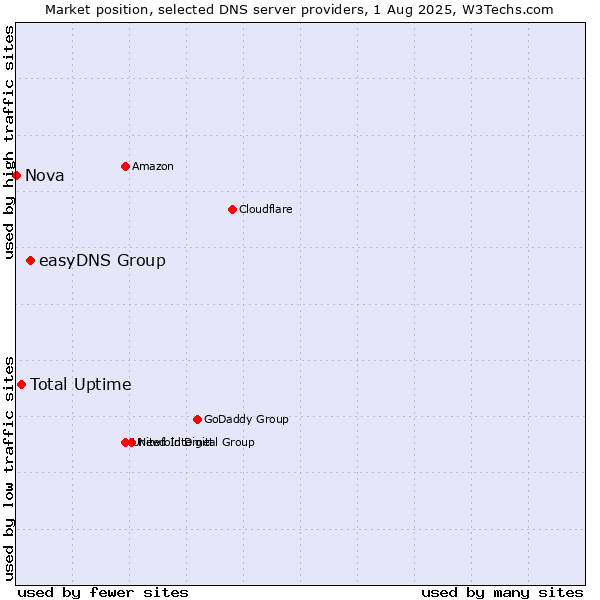 Market position of easyDNS Group vs. Total Uptime vs. Nova