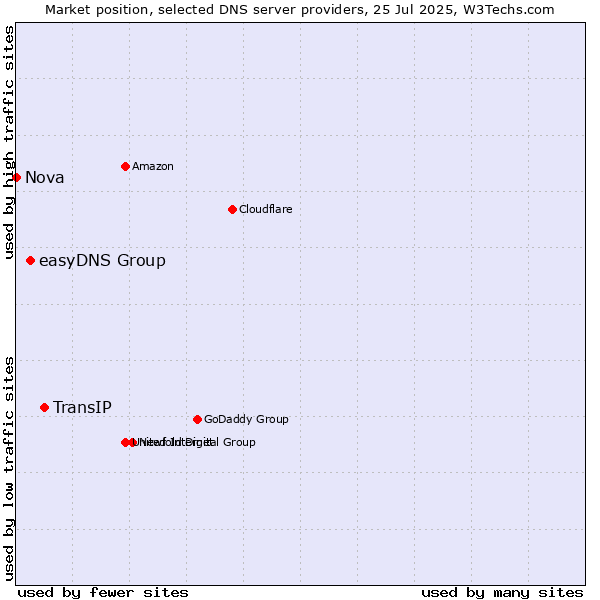 Market position of TransIP vs. easyDNS Group vs. Nova