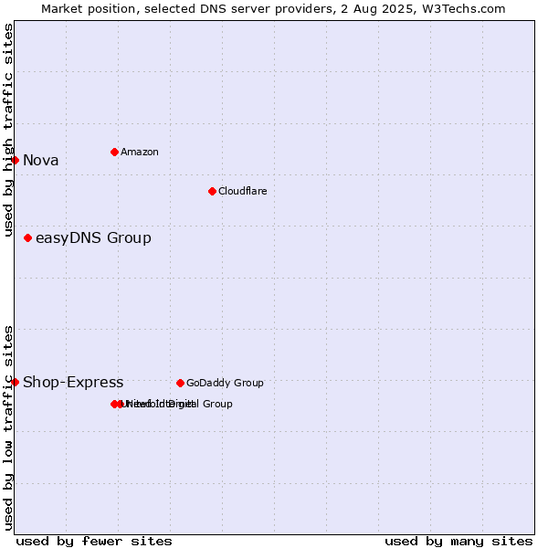 Market position of easyDNS Group vs. Nova vs. Shop-Express