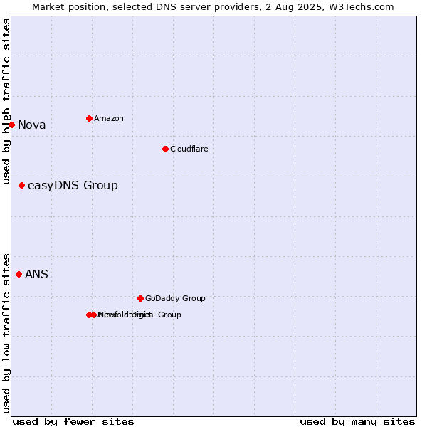 Market position of easyDNS Group vs. ANS vs. Nova
