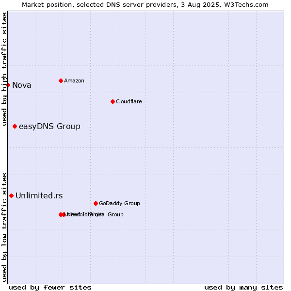 Market position of easyDNS Group vs. Unlimited.rs vs. Nova
