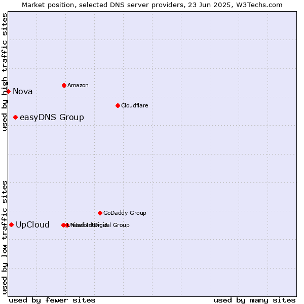 Market position of easyDNS Group vs. UpCloud vs. Nova