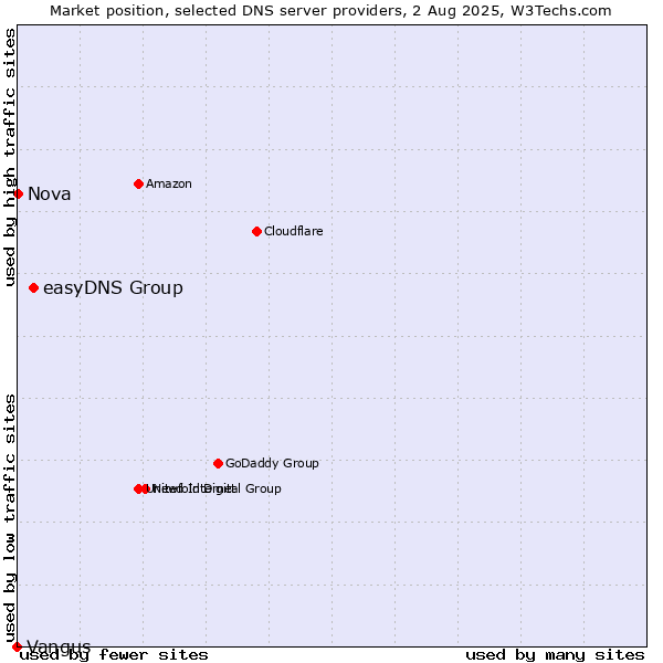 Market position of easyDNS Group vs. Nova vs. Vangus
