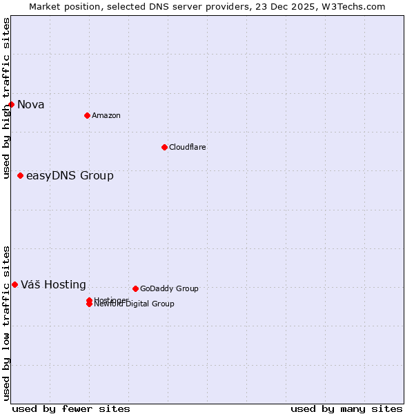 Market position of easyDNS Group vs. Váš Hosting vs. Nova