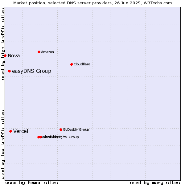 Market position of Vercel vs. easyDNS Group vs. Nova