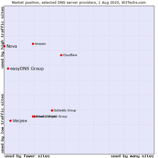 Market position of Verpex vs. easyDNS Group vs. Nova