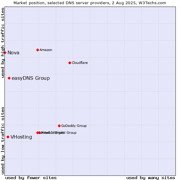 Market position of easyDNS Group vs. VHosting vs. Nova