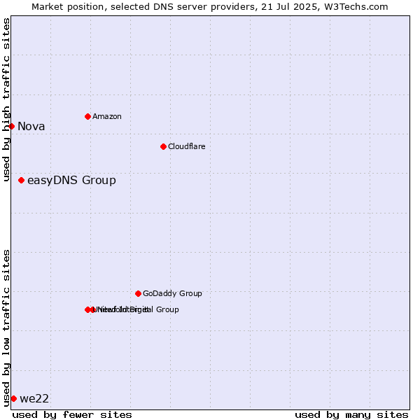 Market position of easyDNS Group vs. we22 vs. Nova
