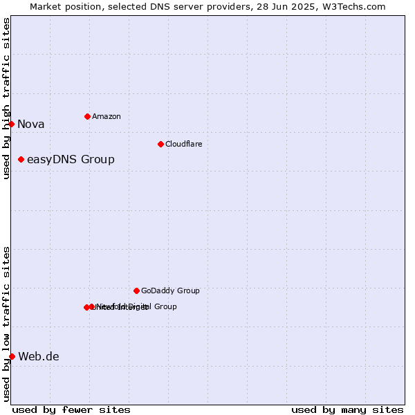 Market position of easyDNS Group vs. Web.de vs. Nova