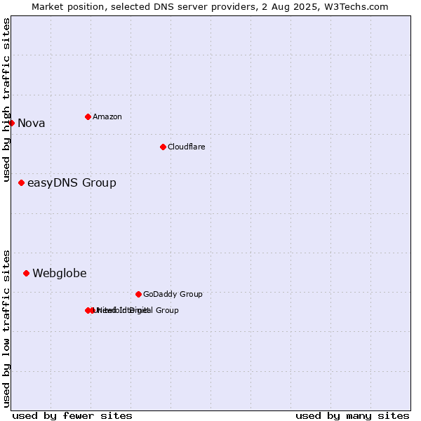 Market position of Webglobe vs. easyDNS Group vs. Nova