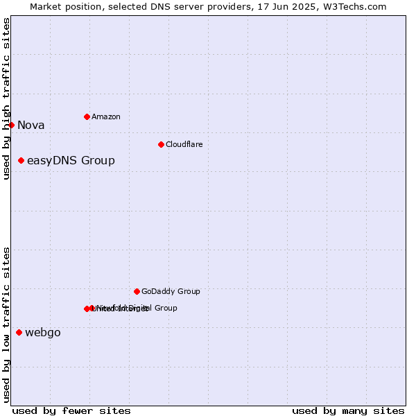 Market position of easyDNS Group vs. webgo vs. Nova