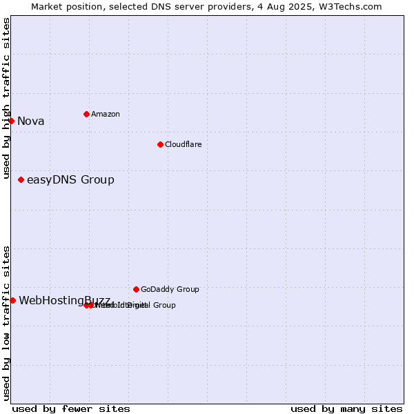 Market position of easyDNS Group vs. WebHostingBuzz vs. Nova