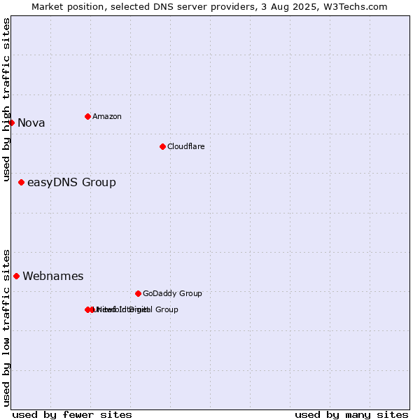 Market position of easyDNS Group vs. Webnames vs. Nova